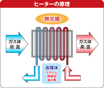 ヒーターの原理