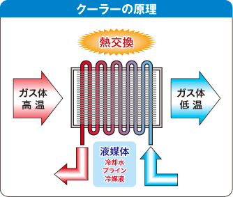 クーラーの原理