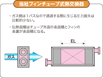 当社フィンチューブ式交換器