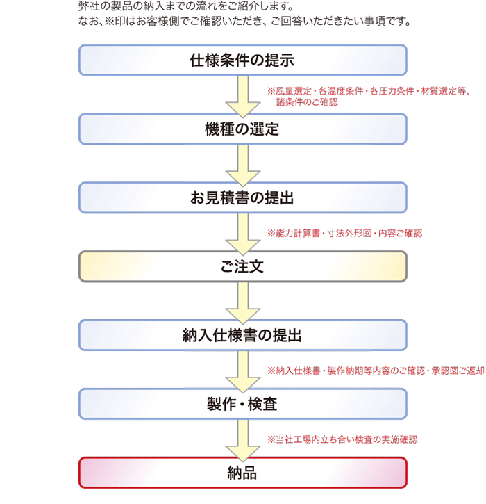 製品納入までの流れのフローチャート