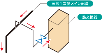 一次蒸気配管および機器の設定