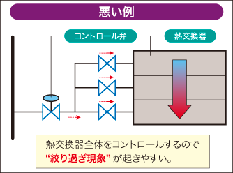 一次蒸気配管および機器の設定の悪い例