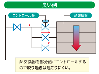 一次蒸気配管および機器の設定の良い例