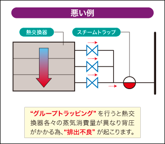 二次側ドレン配管および機器の設定の悪い例